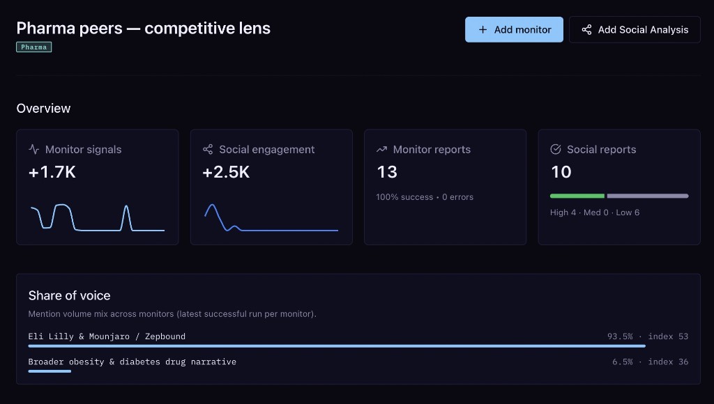 TrendMate project overview with monitors, signals, reports, and share of voice.